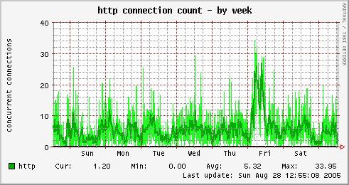 HTTP connection count