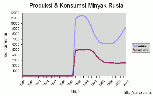 Produksi dan Konsumsi Minyak Rusia