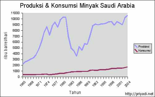 Produksi dan Konsumsi Minyak Saudi Arabia
