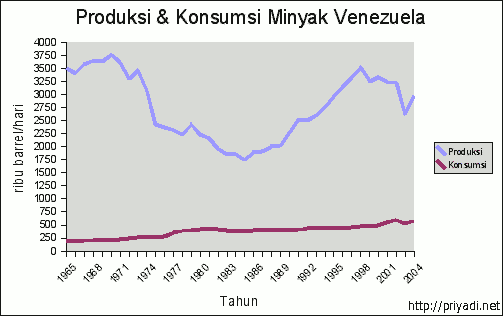 Produksi dan Konsumsi Minyak Venezuela