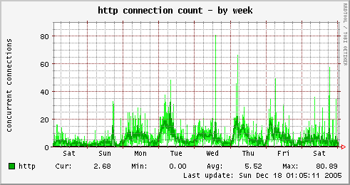 HTTP Connection Count