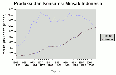 Produksi dan Konsumsi Minyak Indonesia